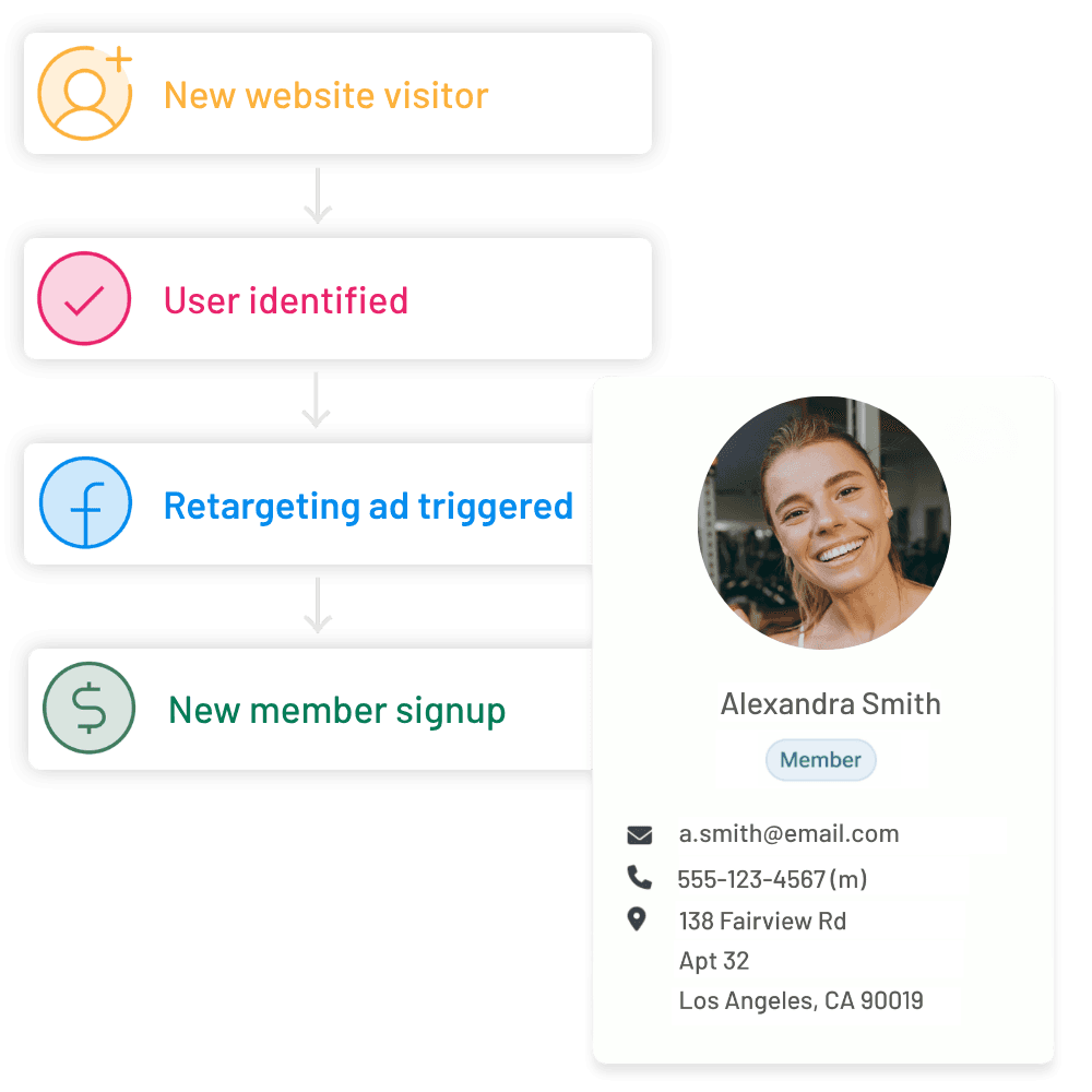 Full-funnel marketing across Google, Facebook, and Instagram